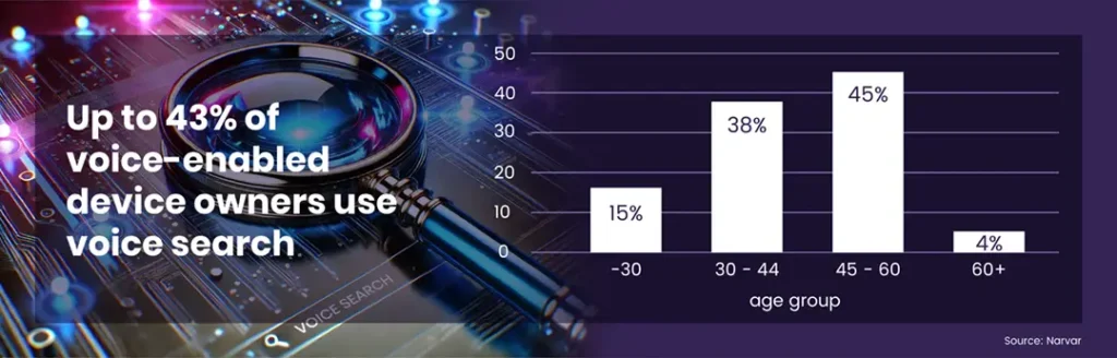 voice search statistics