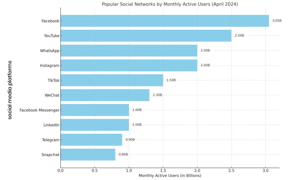 popular social networks of April 2024, socialgyani.in