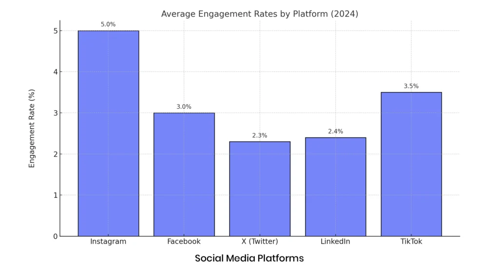 social media engagement rates, socialgyani.in