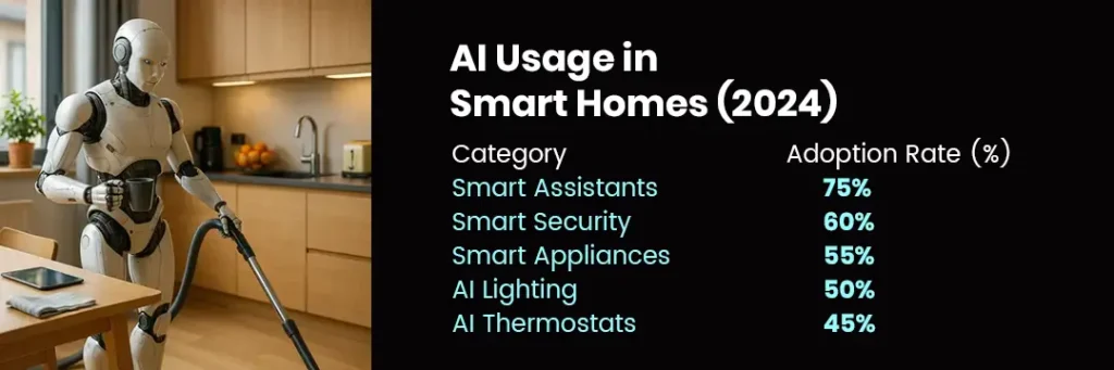 AI usage in smart homes