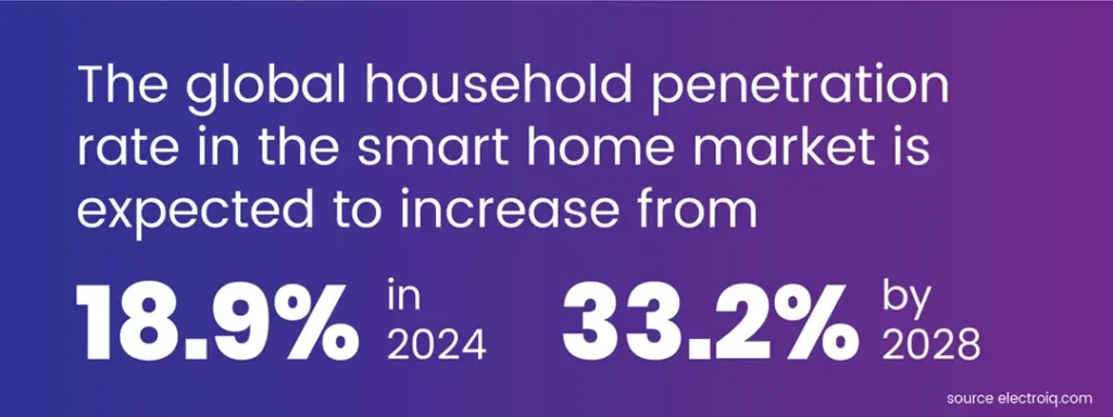 ai in daily life - global household